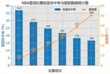 NBA篮球比赛投篮命中率与篮板数据统计图